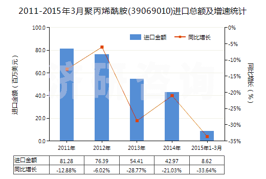 2011-2015年3月聚丙烯酰胺(39069010)進口總額及增速統(tǒng)計 2011-2015年3月聚丙烯酰胺(39069010)進口總額及增速統(tǒng)計